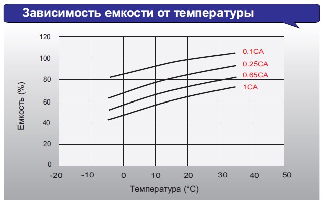 Аккумулятор Leoch FT 1255