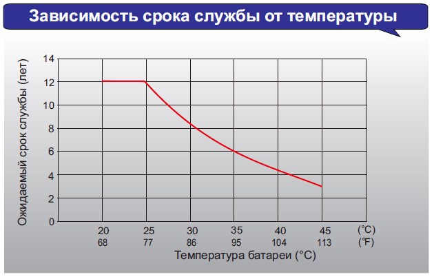 Аккумулятор Leoch FT 1255