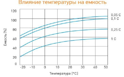 Аккумулятор Delta GEL 12-20 (12 В/20 Ач)