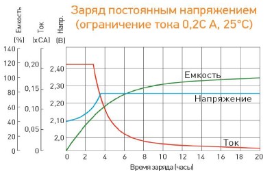 Аккумулятор Delta GEL 12-20 (12 В/20 Ач)