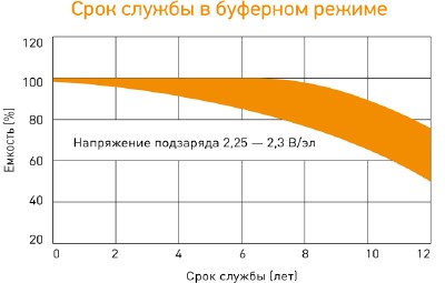 Аккумулятор Delta GEL 12-20 (12 В/20 Ач)