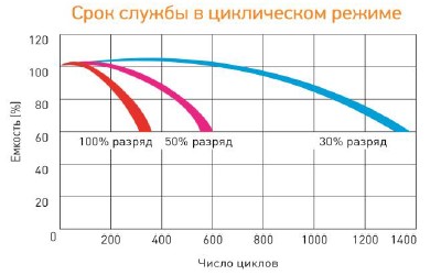 Аккумулятор Delta GEL 12-20 (12 В/20 Ач)