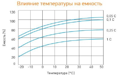 Аккумулятор Delta GX 12-24