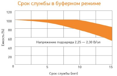 Аккумулятор Delta GX 12-65