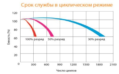 Аккумулятор Delta GX 12-65