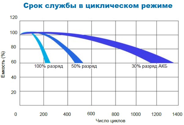 Аккумулятор Парус Электро HM-12-12