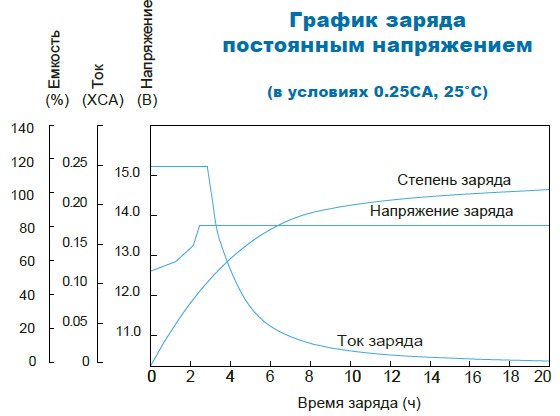 Аккумулятор Парус Электро HM-12-17
