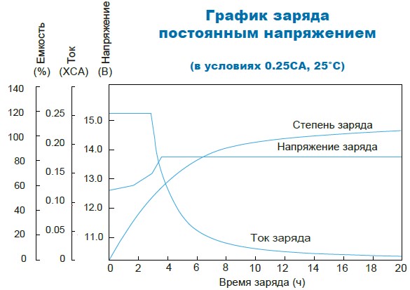 Аккумулятор Парус Электро HM-12-33