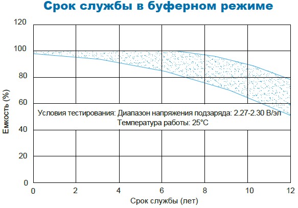 Аккумулятор Парус Электро HM-12-33