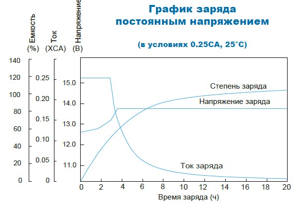 Аккумулятор Парус Электро HM-12-55