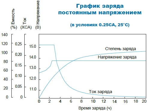 Аккумулятор Парус Электро HM-12-5