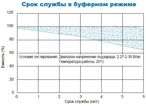 Аккумулятор Парус Электро HM-12-5