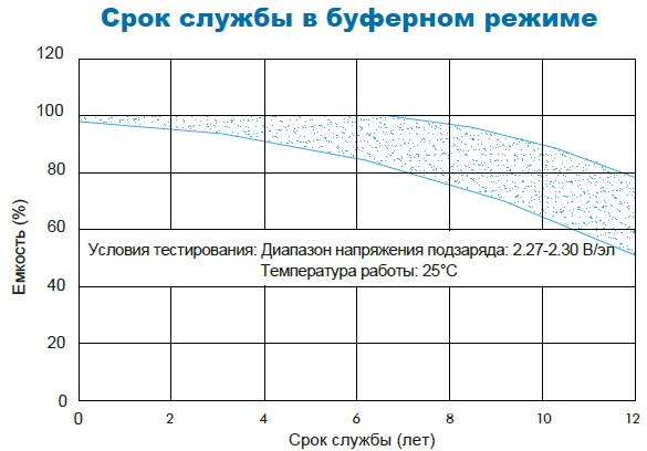 Аккумулятор Парус Электро HM-12-65