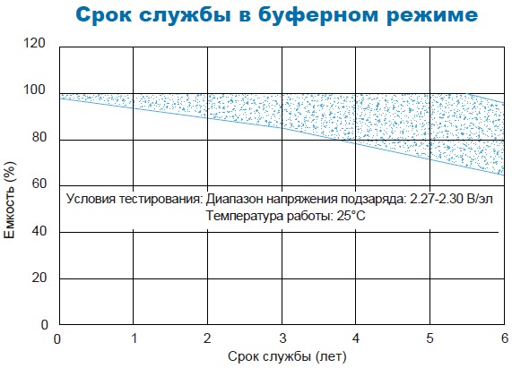 Аккумулятор Парус Электро HM-12-7