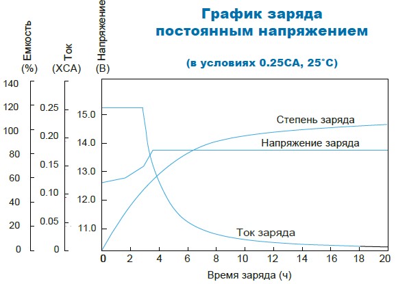 Аккумулятор Парус Электро HMG-12-100