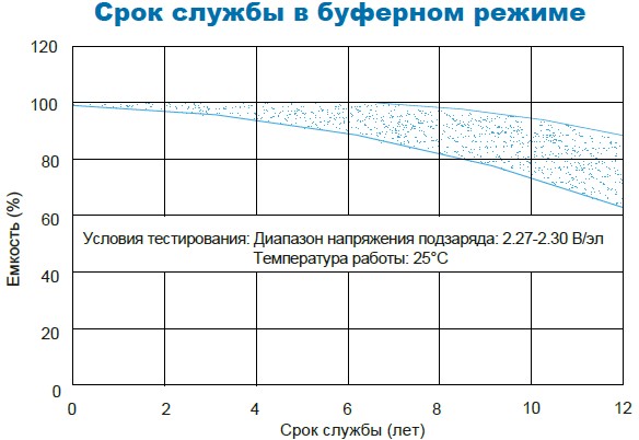 Аккумулятор Парус Электро HMG-12-100