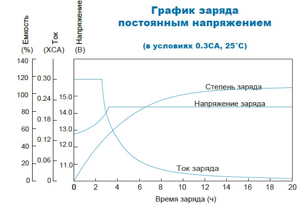 Аккумулятор Парус Электро HMG-12-120