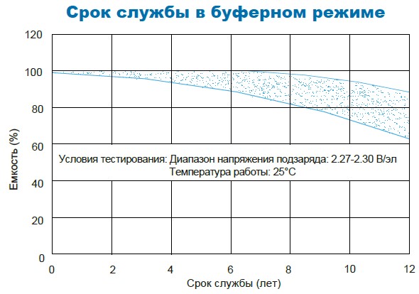 Аккумулятор Парус Электро HMG-12-120