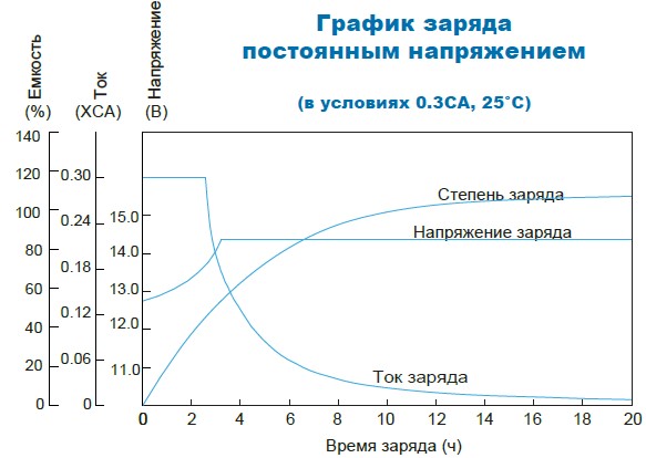Аккумулятор Парус Электро HMG-12-65