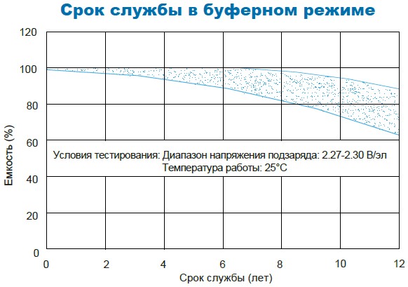 Аккумулятор Парус Электро HMG-12-65