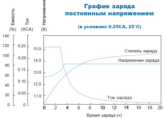 Аккумулятор Парус Электро HML-12-120