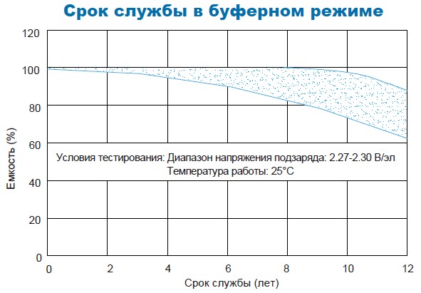 Аккумулятор Парус Электро HML-12-120