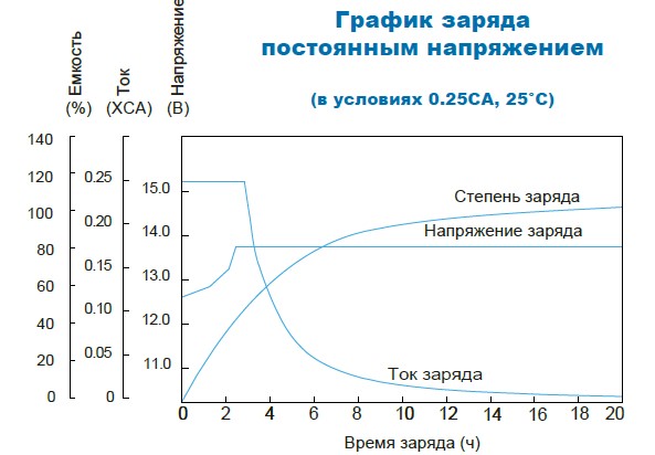 Аккумулятор Парус Электро HML-12-12
