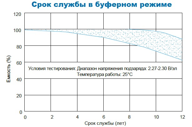 Аккумулятор Парус Электро HML-12-12