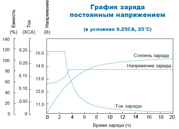 Аккумулятор Парус Электро HML-12-140
