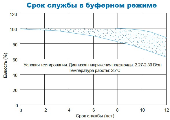 Аккумулятор Парус Электро HML-12-140