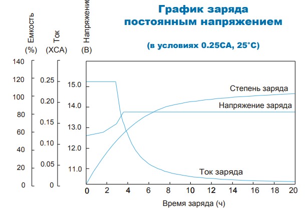Аккумулятор Парус Электро HML-12-150