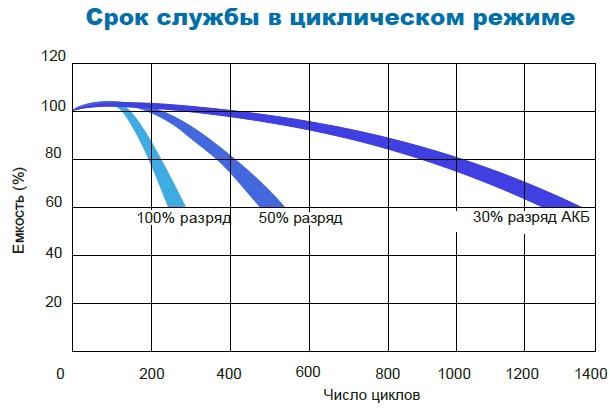 Аккумулятор Парус Электро HML-12-200