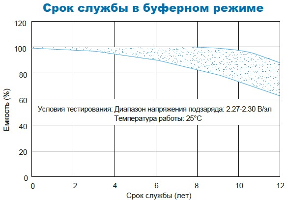 Аккумулятор Парус Электро HML-12-230