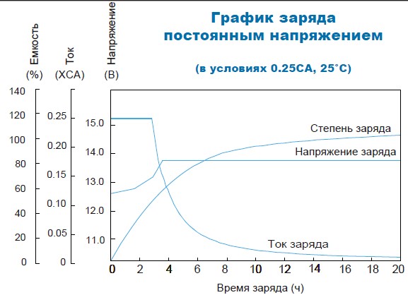 Аккумулятор Парус Электро HML-12-250
