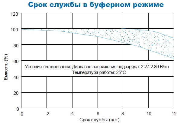 Аккумулятор Парус Электро HML-12-250