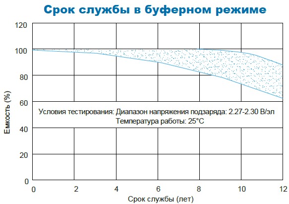 Аккумулятор Парус Электро HML-12-33