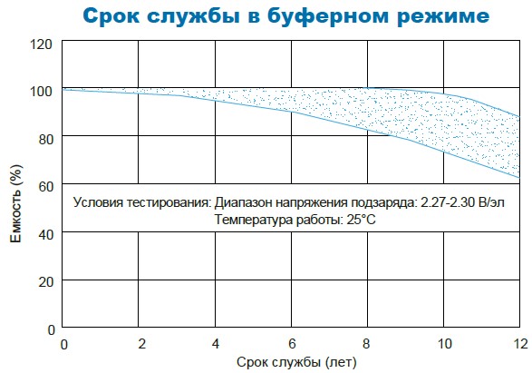 Аккумулятор Парус Электро HML-12-40
