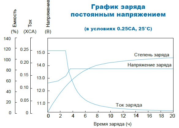 Аккумулятор Парус Электро HML-12-55