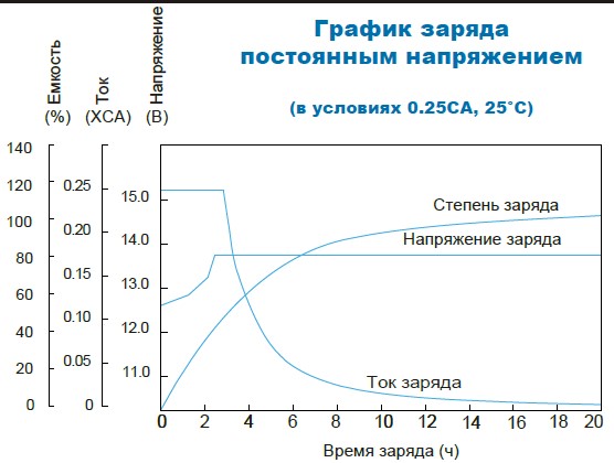 Аккумулятор Парус Электро HML-12-5