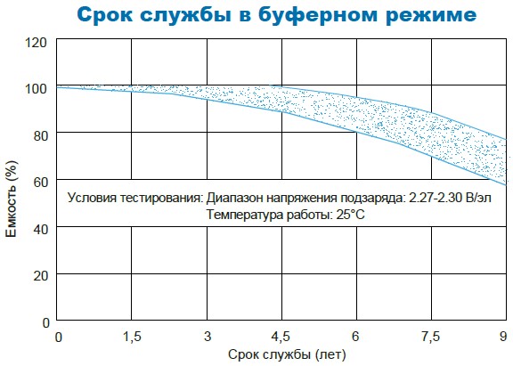 Аккумулятор Парус Электро HML-12-5
