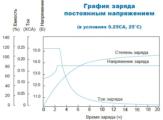 Аккумулятор Парус Электро HML-12-7