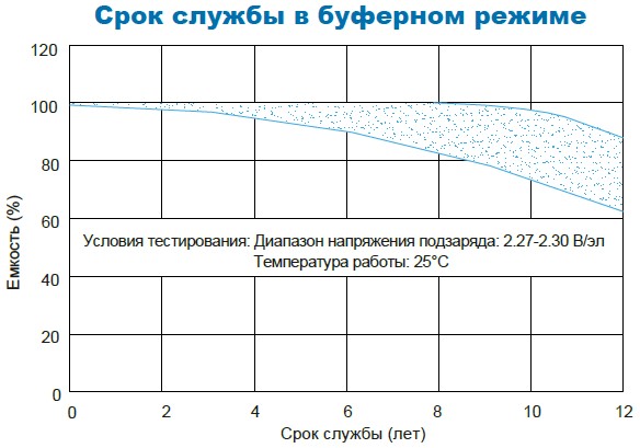 Аккумулятор Парус Электро HML-12-7