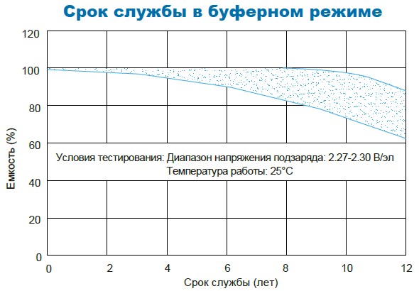 Аккумулятор Парус Электро HML-12-90