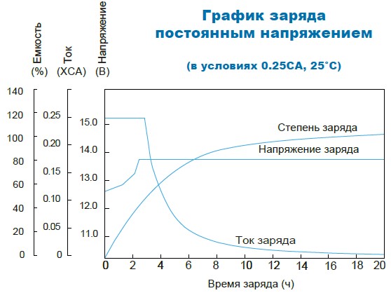 Аккумулятор Парус Электро HML-12-9