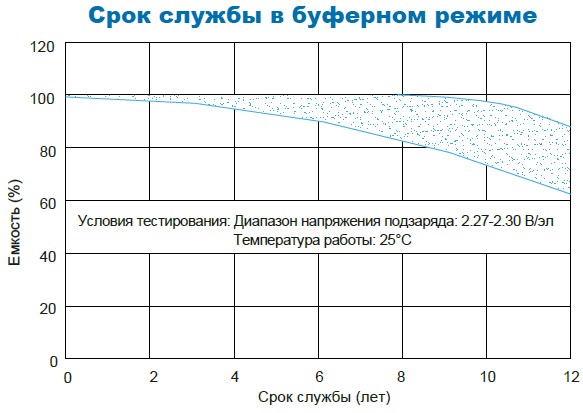 Аккумулятор Парус Электро HML-12-9