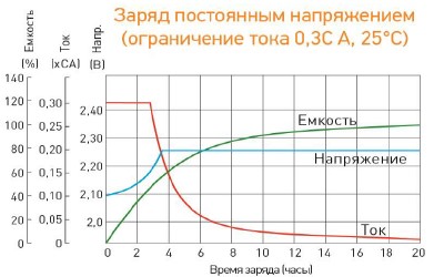 Аккумулятор Delta HR 6-4.5 (6В/4.5 Ач)