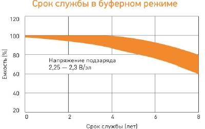 Аккумулятор Delta HR 6-4.5 (6В/4.5 Ач)