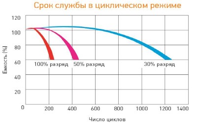 Аккумулятор Delta HR 6-4.5 (6В/4.5 Ач)