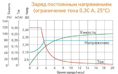 Аккумулятор Delta HR 12-40 (12В/40 Ач)