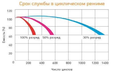Аккумулятор Delta HR 12-40 (12В/40 Ач)